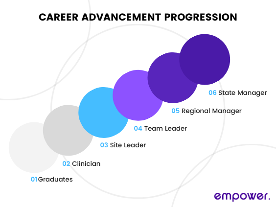 Career Progression Line at Empower Healthcare