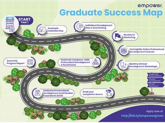 Graduate Success Map for Empower's Graduate Program