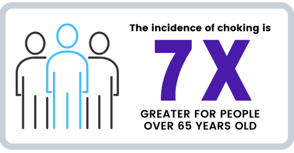 IDDSI Framework , incidence of choking is 7 times greater for people aged over 65